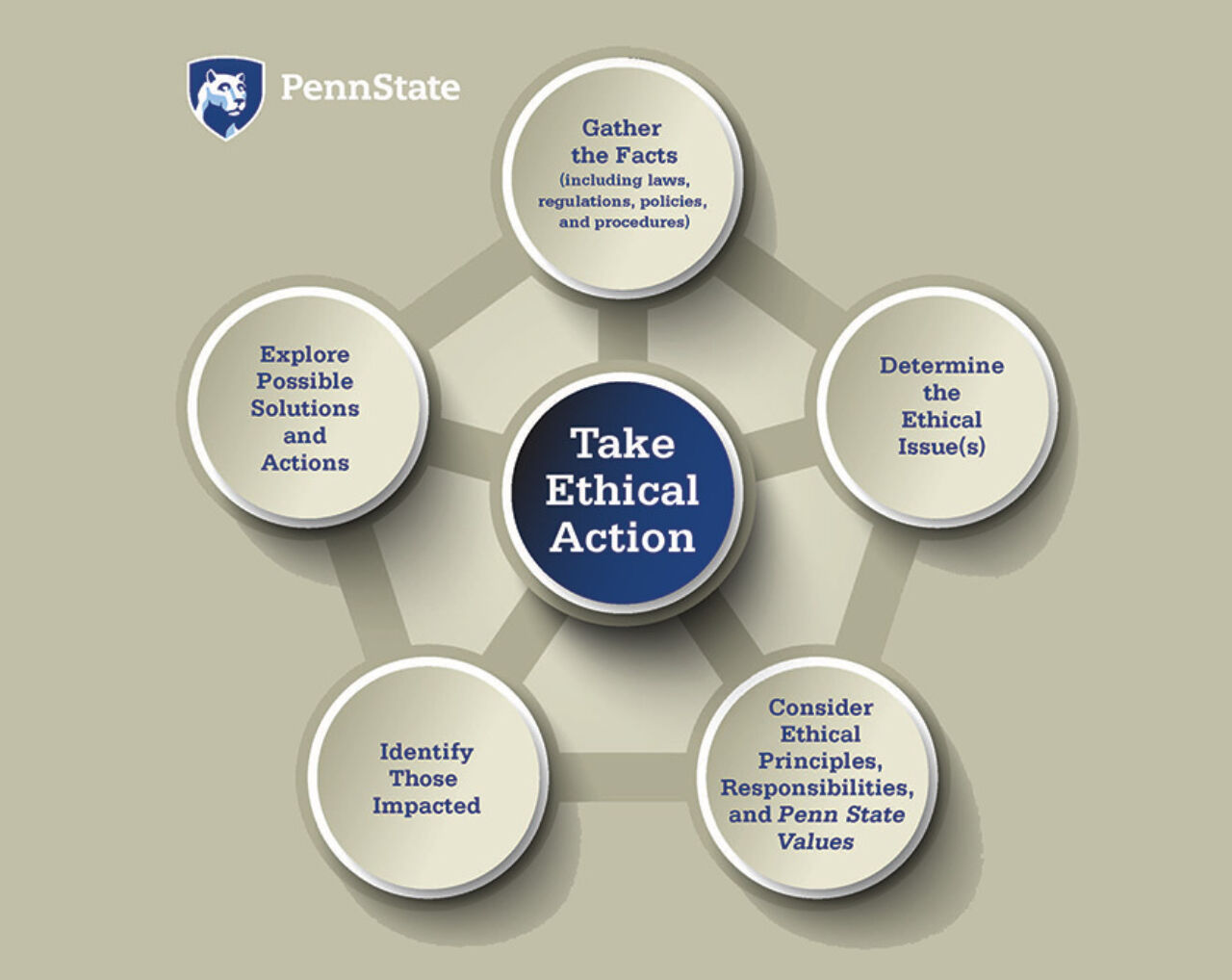 Penn State Values - Penn State Office of Ethics and Compliance